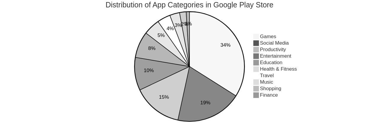 Distribution of App Categories