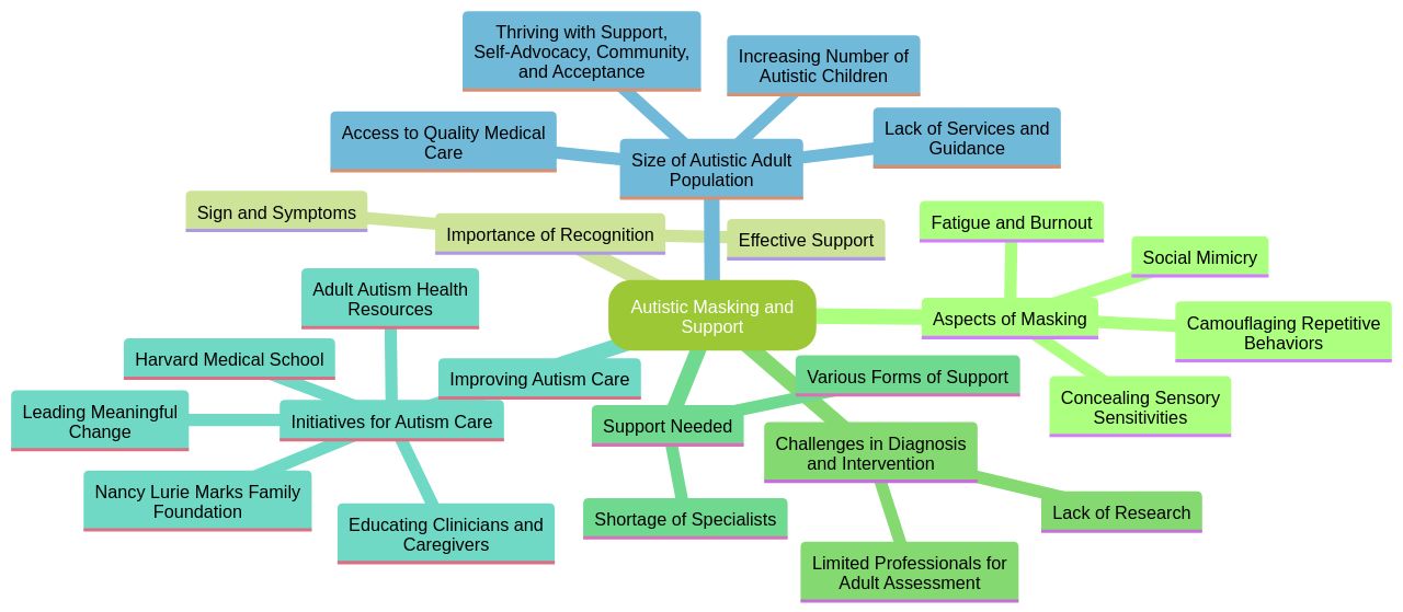 Understanding Autistic Masking and Support