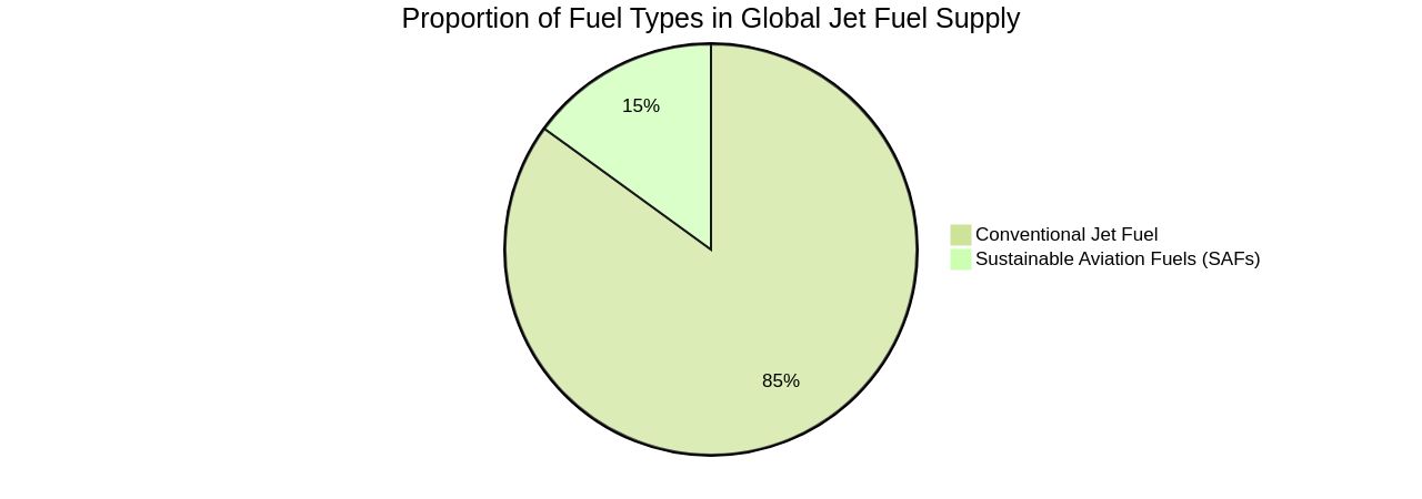 Proportion of Global Jet Fuel Supply by Fuel Type