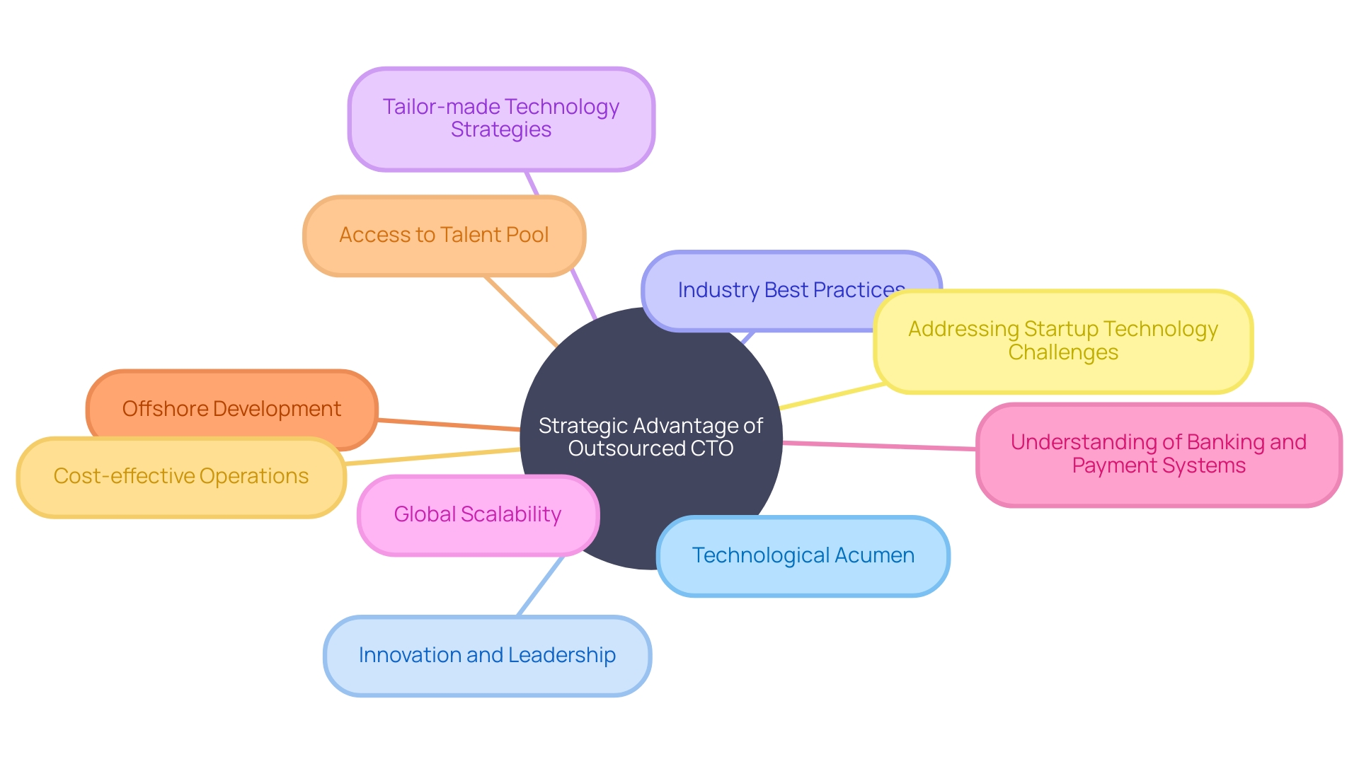 The Strategic Advantage of Outsourcing a Chief Technology Officer (CTO)