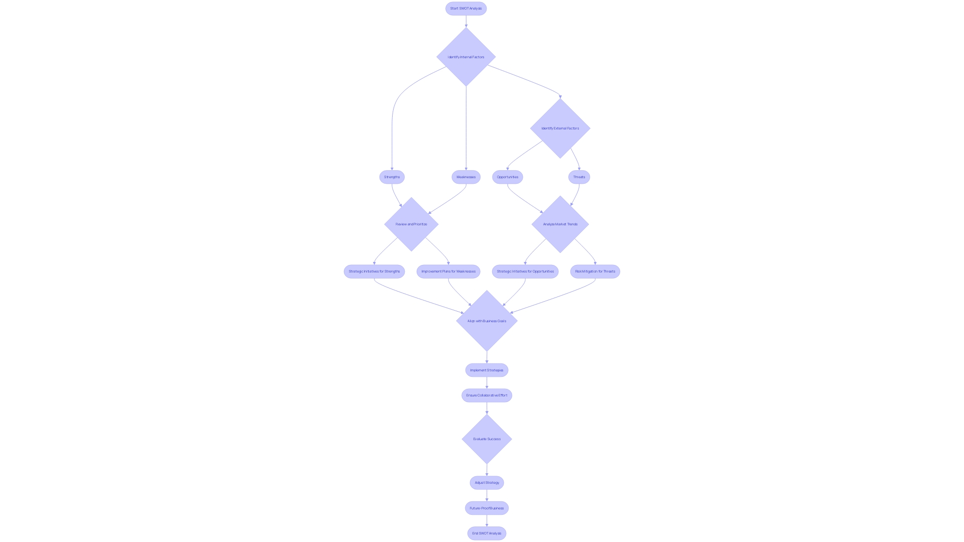 SWOT Analysis Strategy Flowchart