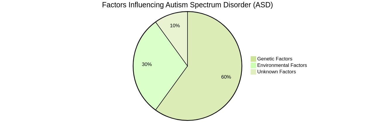 Distribution of Factors Influencing Autism Spectrum Disorder