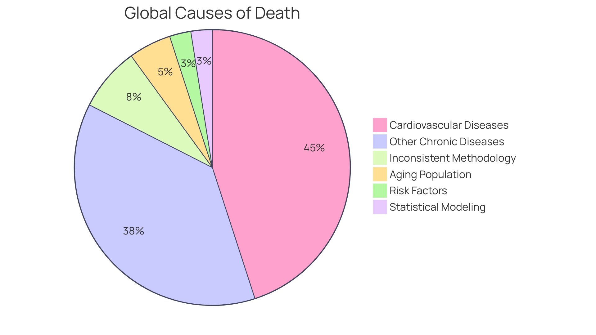 Proportion of Global Deaths by Cause