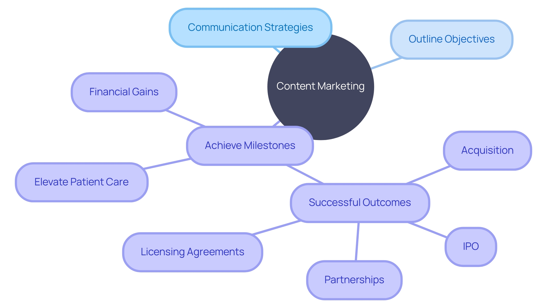 Relationship between Content Marketing and Medical Device Trials