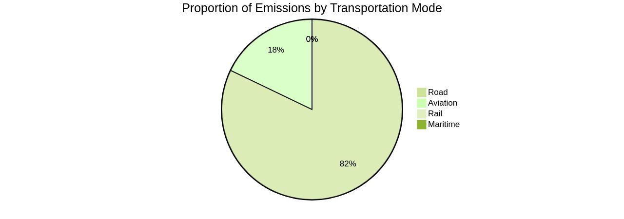 Proportion of Emissions from the US Transportation Sector