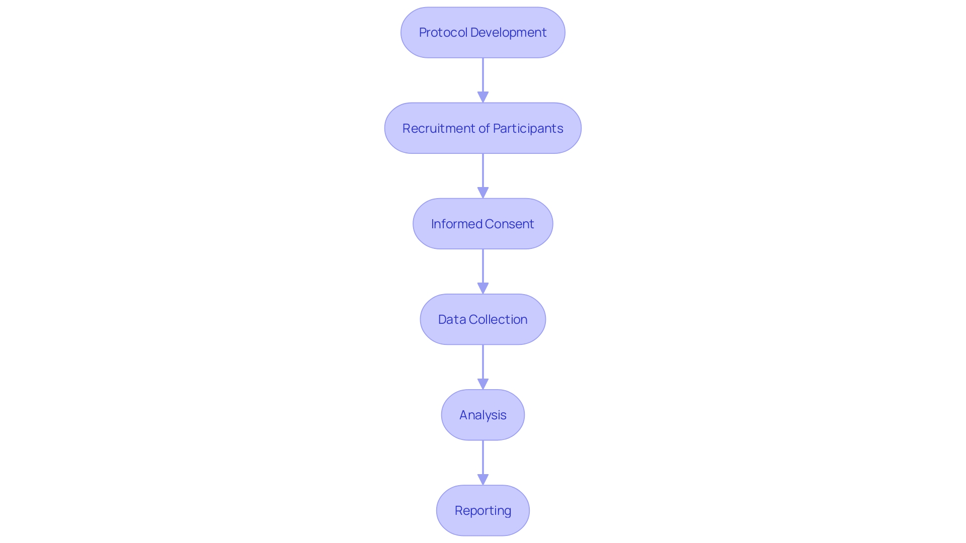 Flowchart for Clinical Trial Process