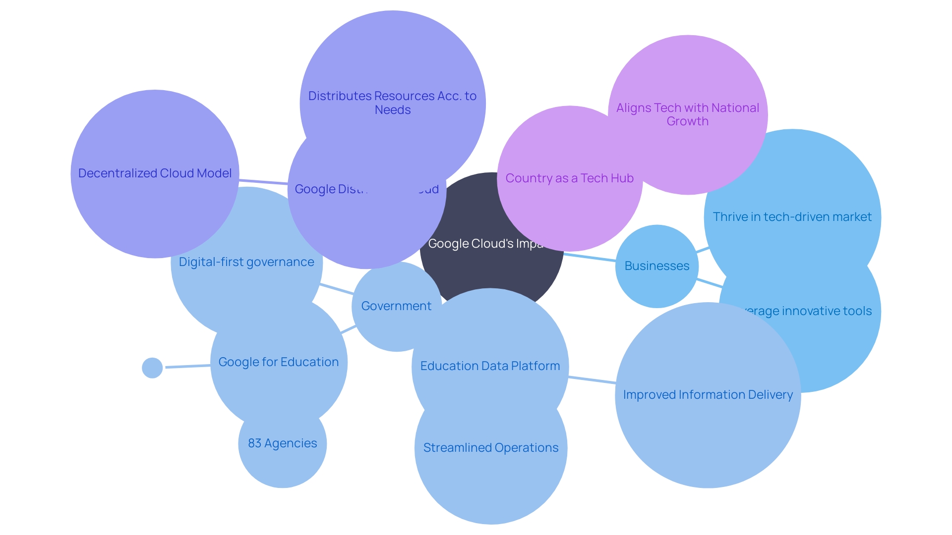 The Mindmap illustrates the impact of Google Cloud's scalable infrastructure on businesses and governments