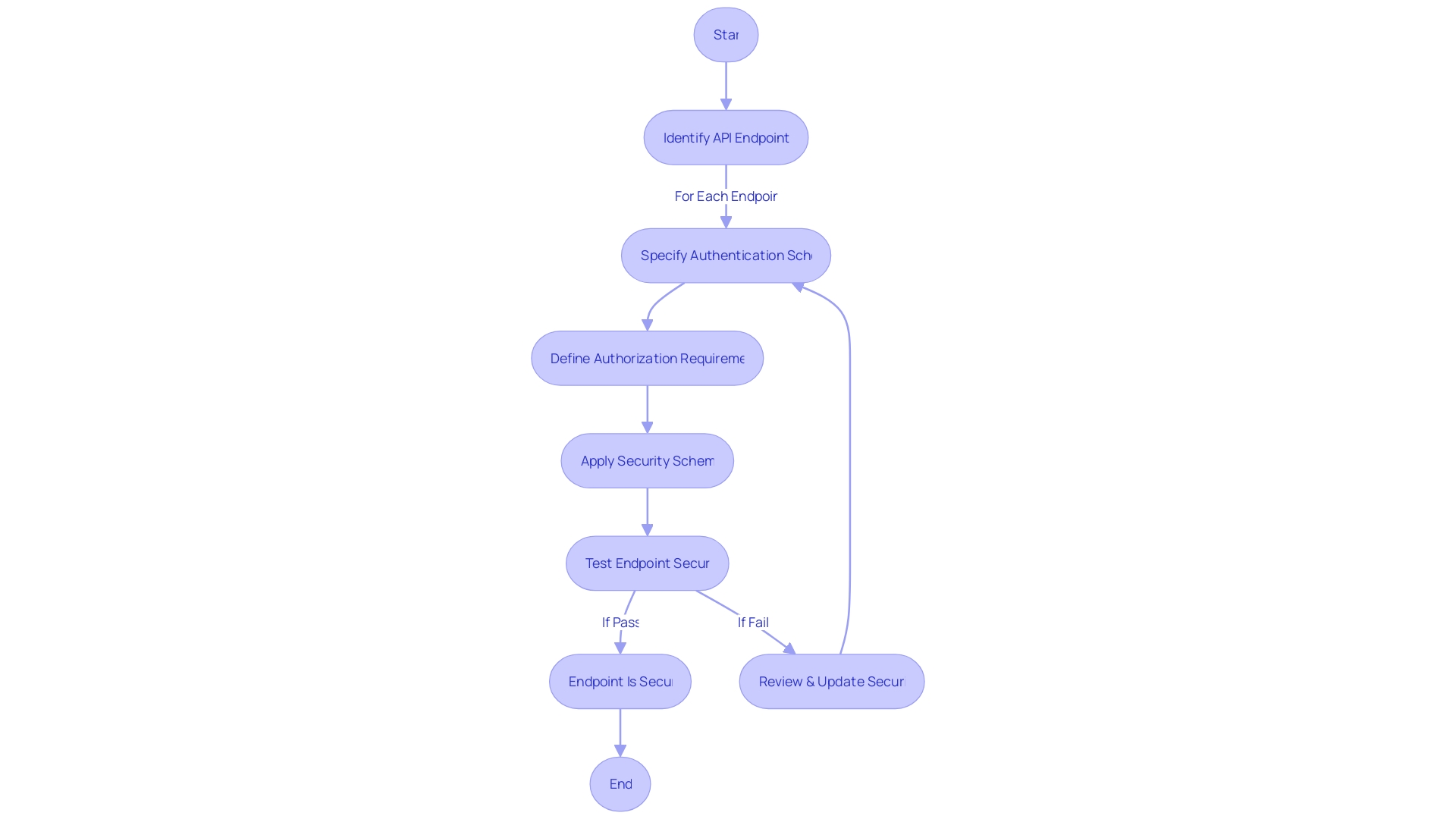 Flowchart for Applying Security Schemes to API Endpoints