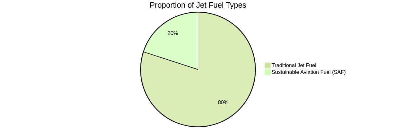 Proportion of Jet Fuel Types