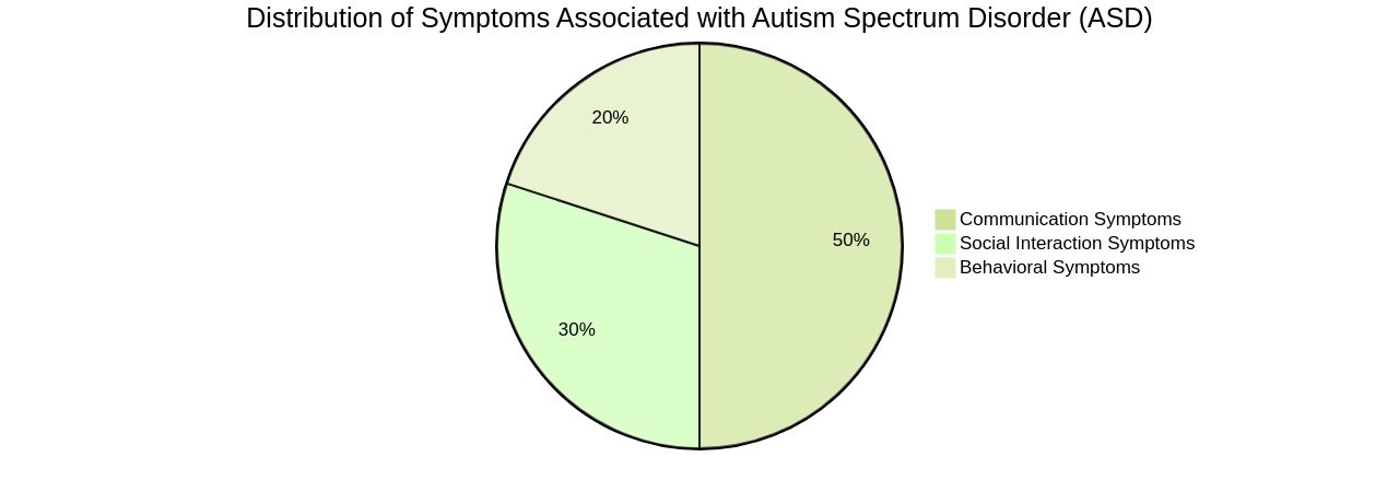 Distribution of Autism Spectrum Disorder (ASD) Symptoms