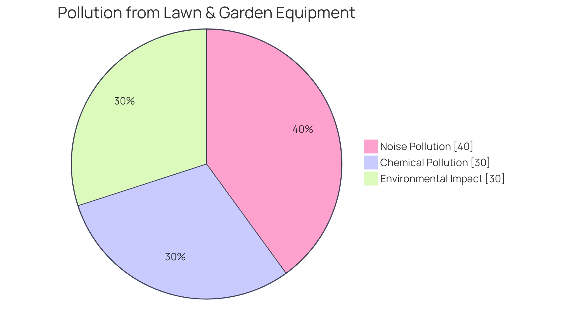 Distribution of Lawn Equipment Types