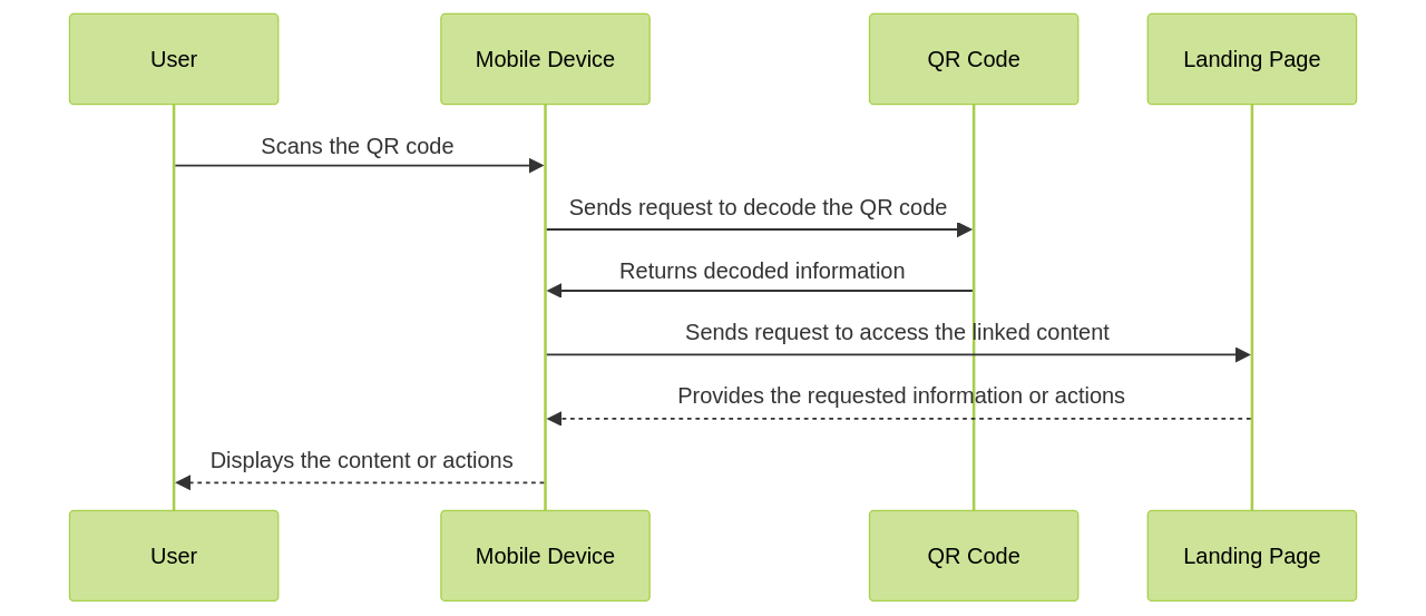 Sequence Diagram of QR Code Scanning Process