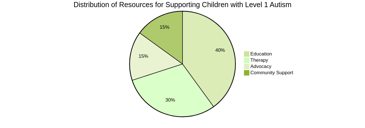 Pie Chart: Distribution of Resources for Supporting Children with Level 1 Autism