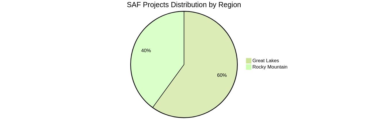 Distribution of Sustainable Aviation Fuel (SAF) Projects