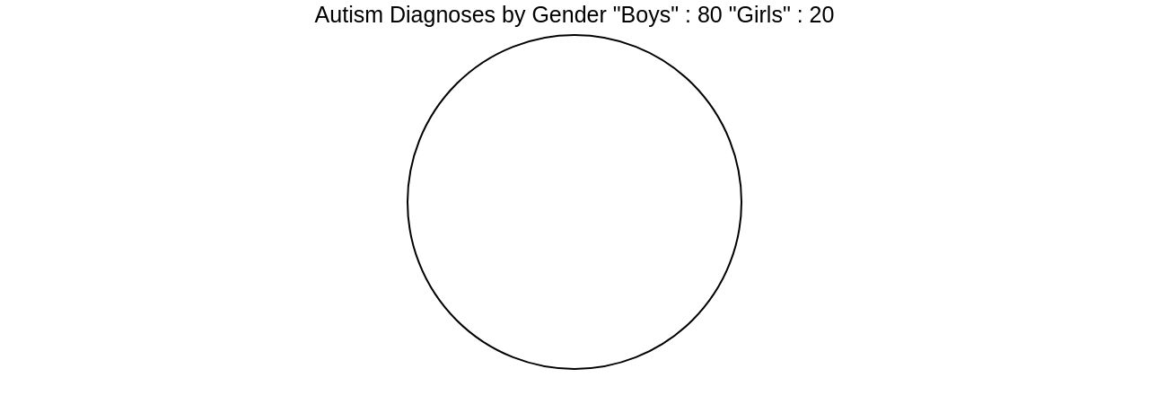 Distribution of Autism Diagnoses by Gender