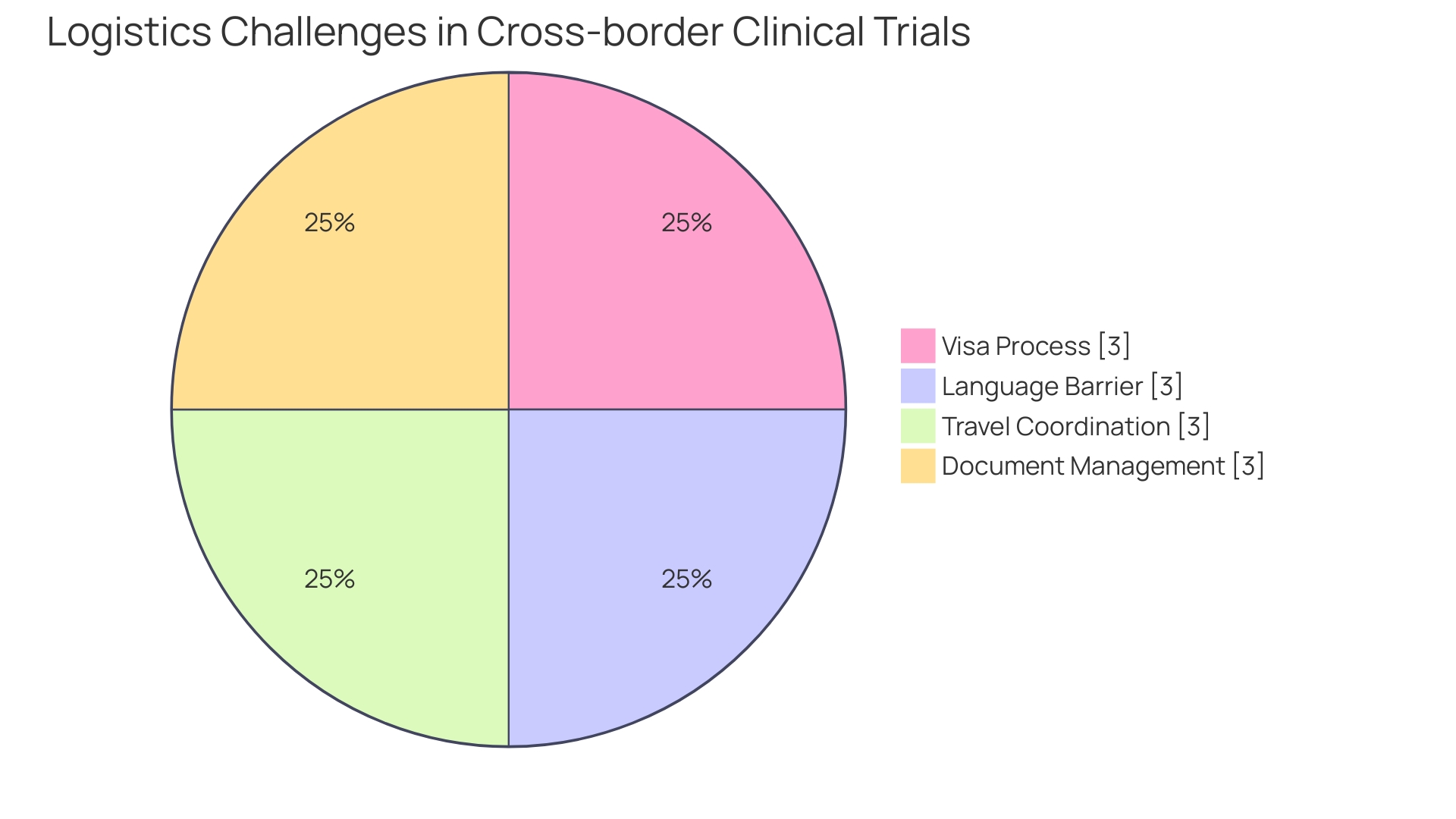 Distribution of Clinical Trial Cost Components