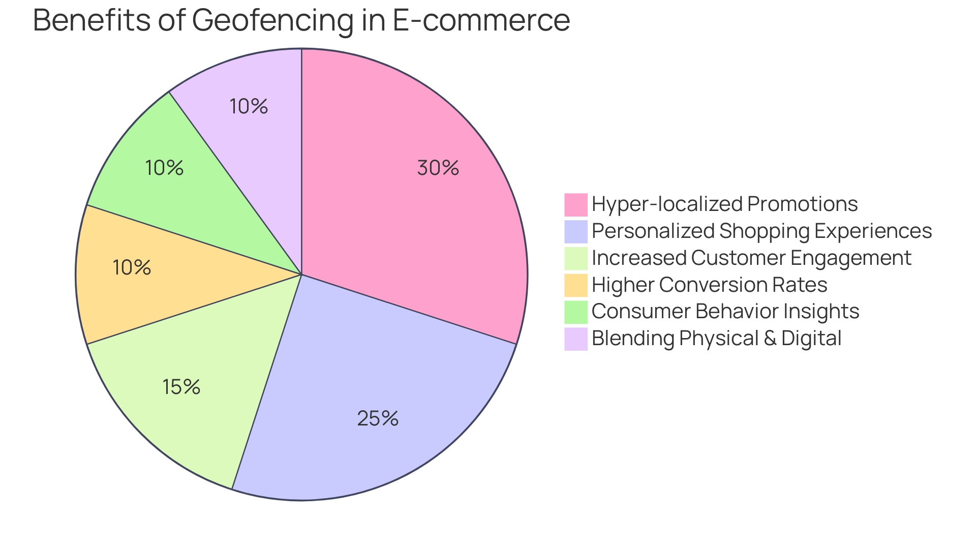 Distribution of Geofencing Benefits