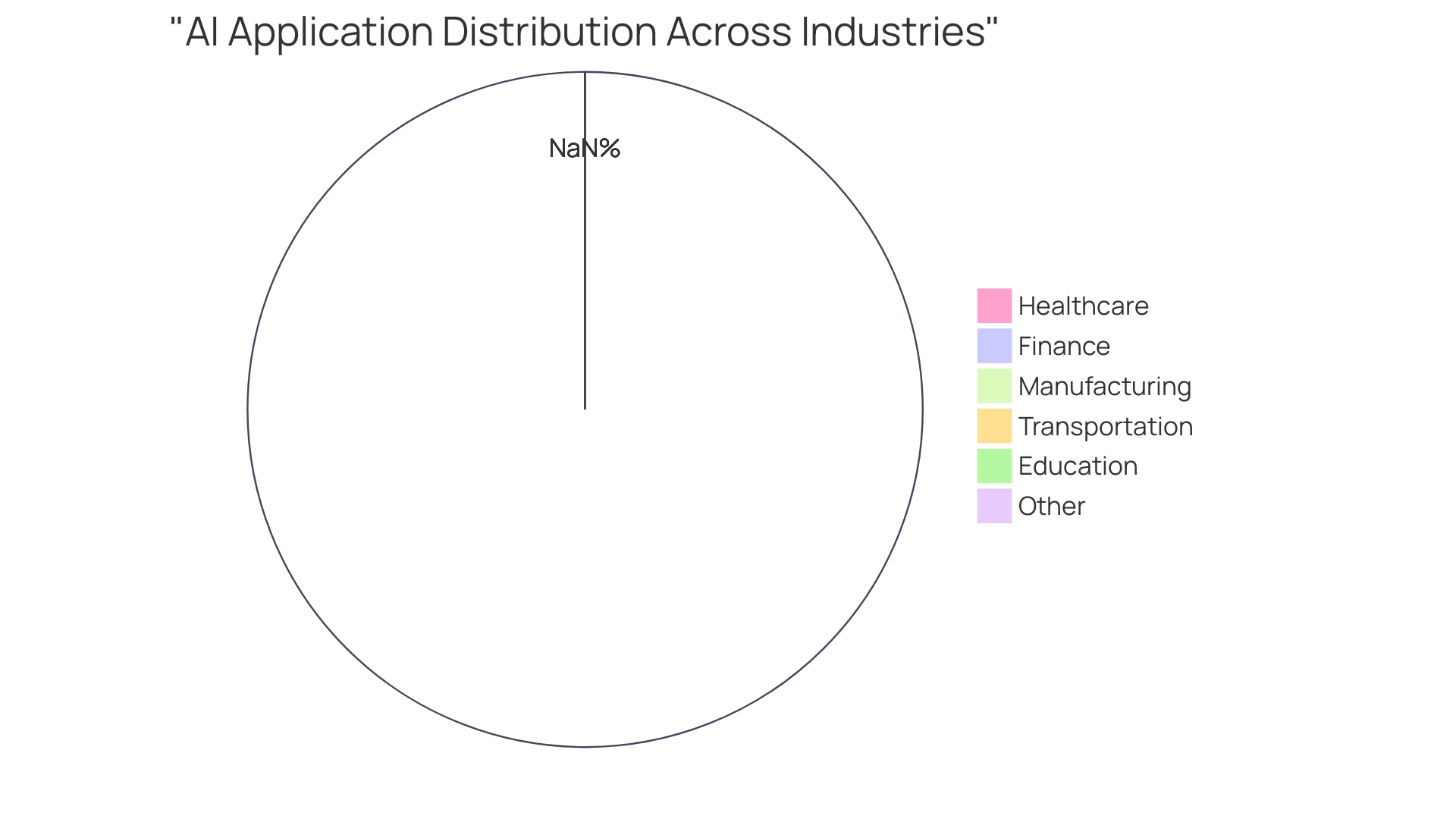 Distribution of AI Applications across Industries