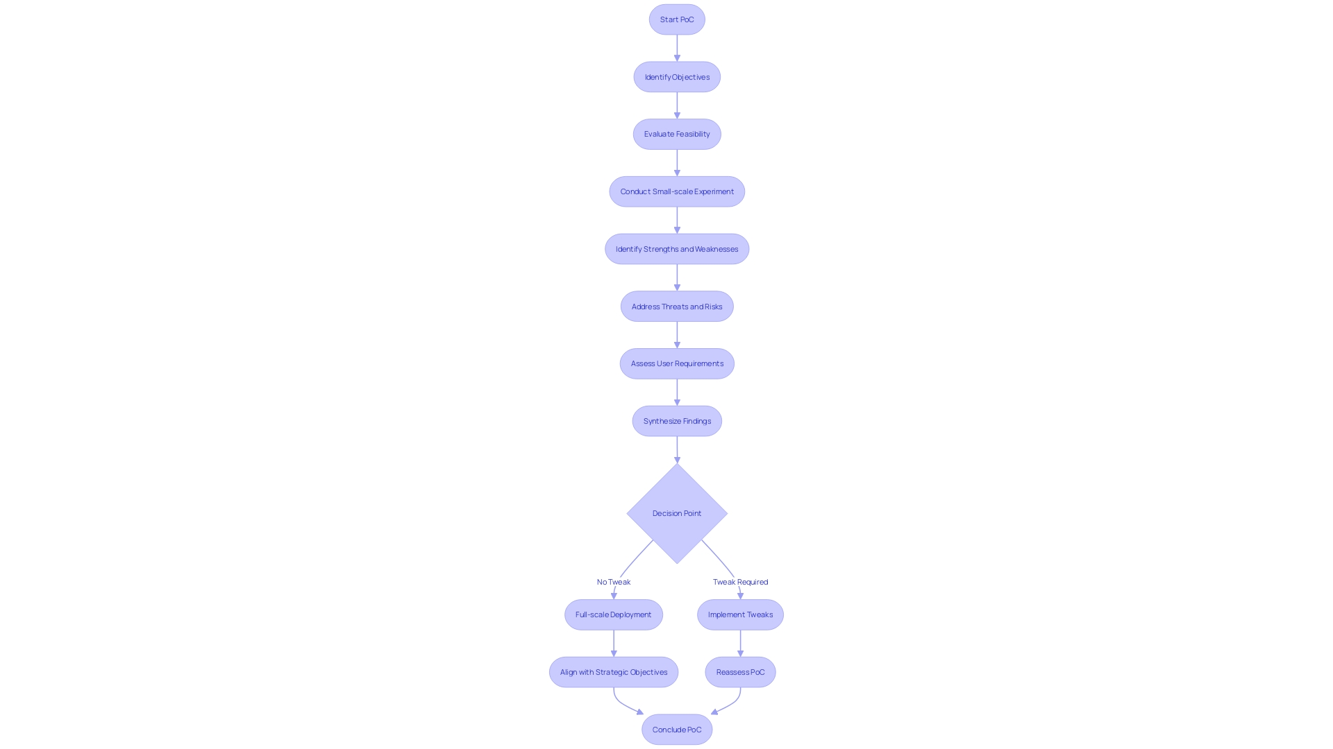 Flowchart of Proof of Concept Conclusion Process