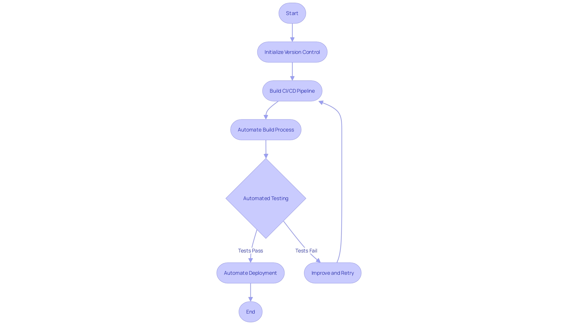 CI/CD Process Flowchart