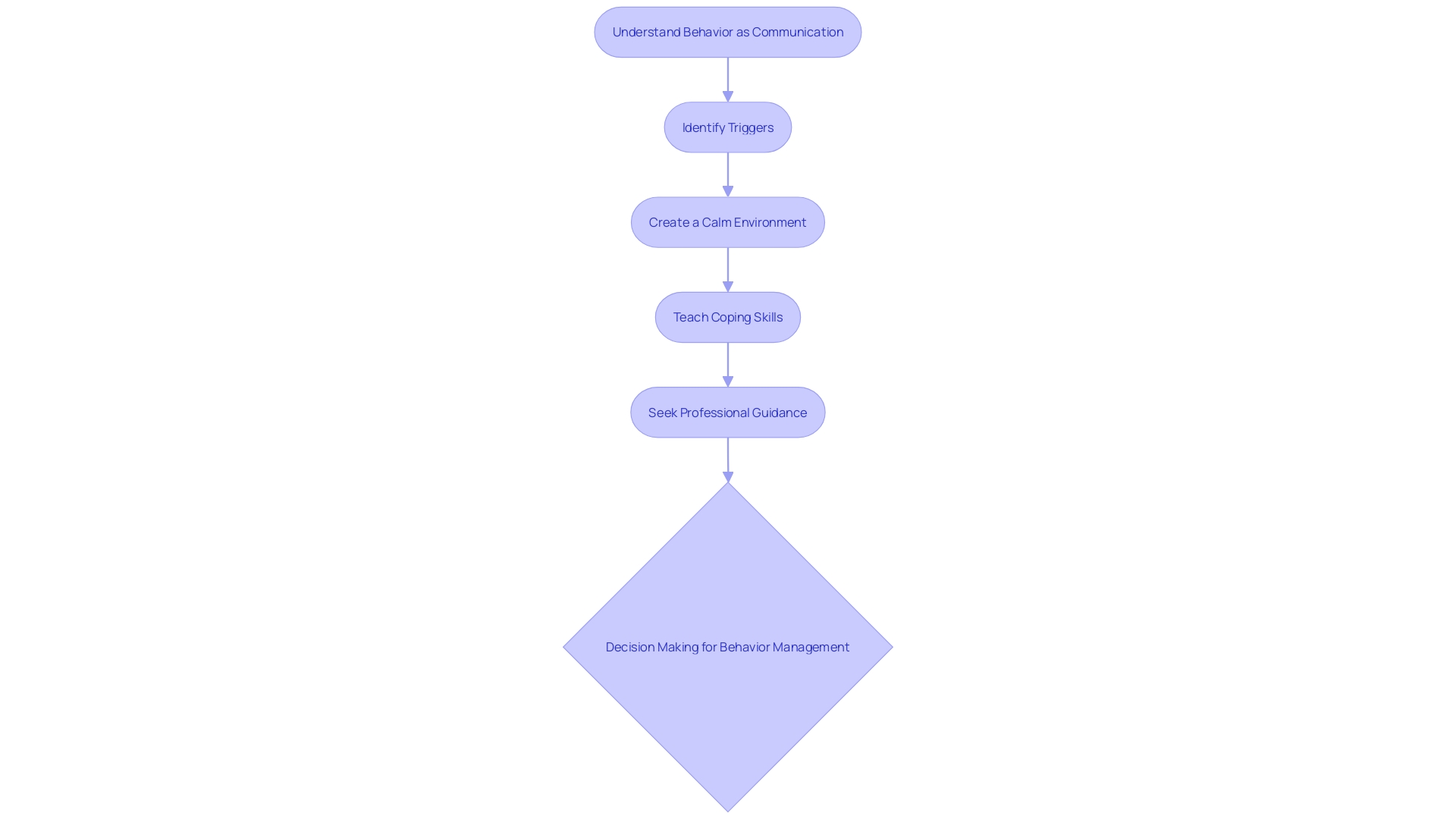 Behavior Management Strategies for Children with Autism