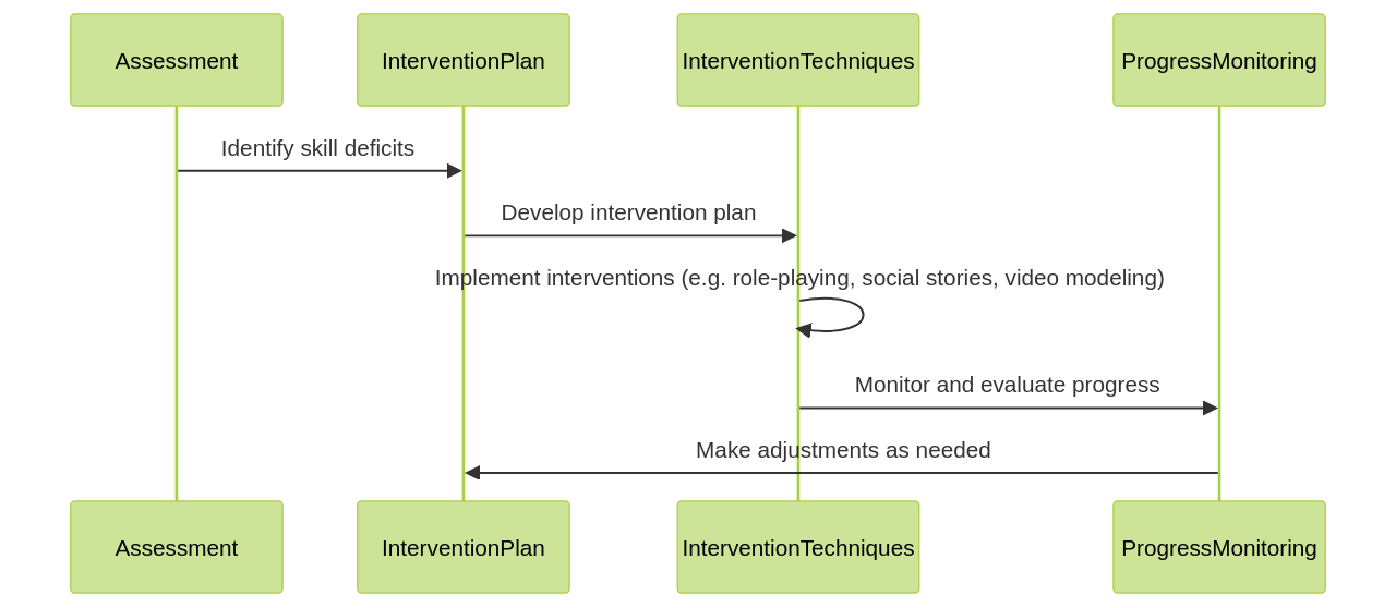 Sequence Diagram of Behavioral Interventions for Autism Spectrum Disorder