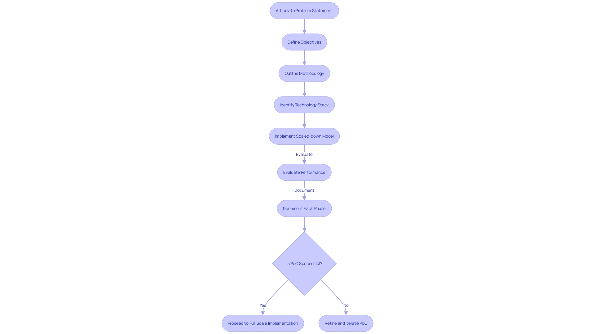 Flowchart for Launching a Proof of Concept (PoC)