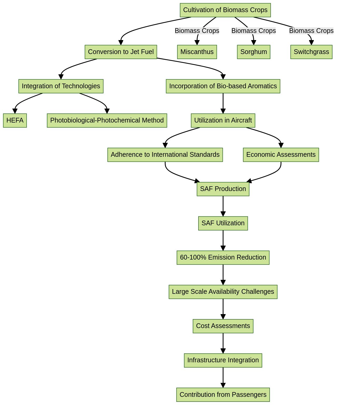 Flowchart of Sustainable Aviation Fuel (SAF) Production Process