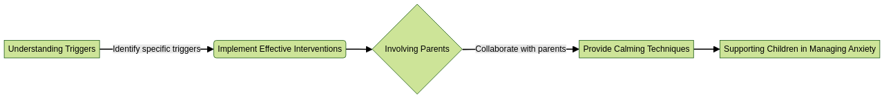 Managing Anxiety in Autistic Children