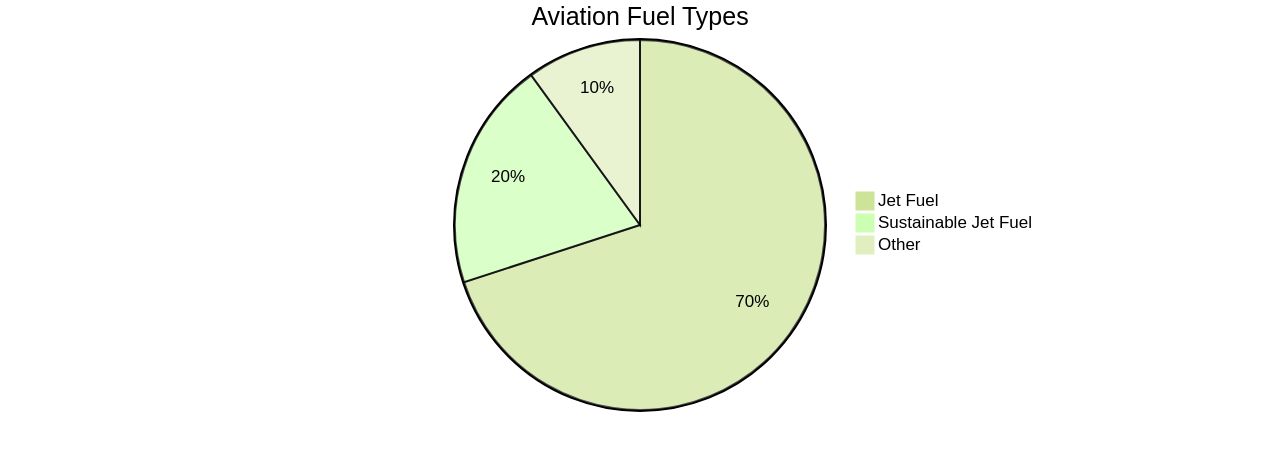 Proportion of Aviation Fuel Types