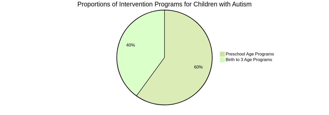 Proportions of Intervention Programs for Children with Autism