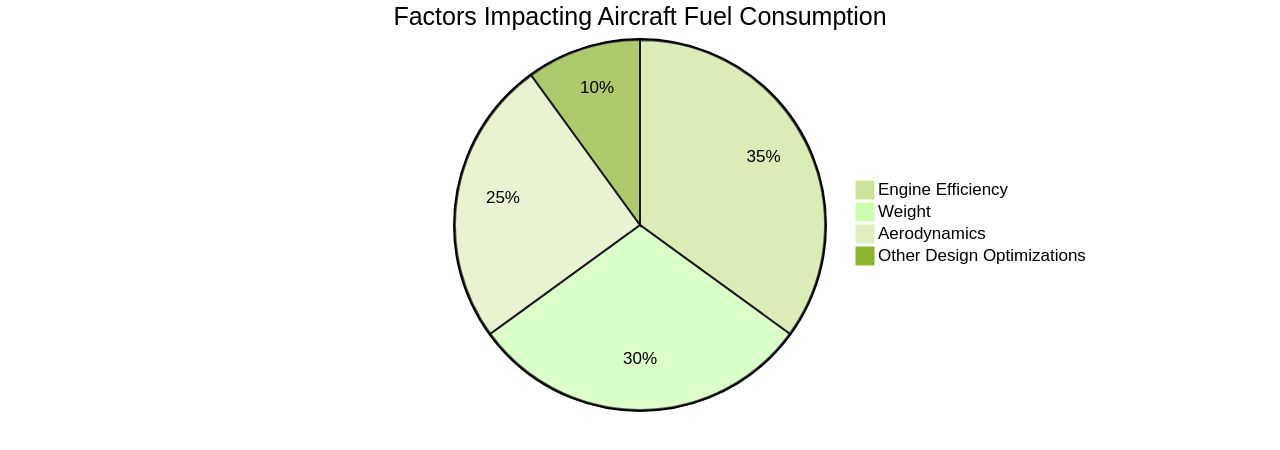 Distribution of Factors Impacting Aircraft Fuel Consumption