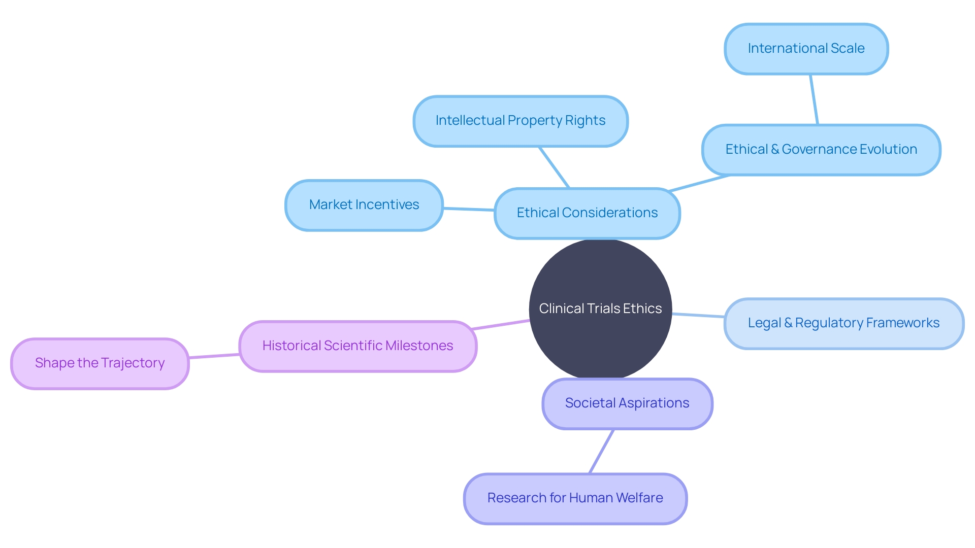 Ethical Dimensions of Clinical Trials