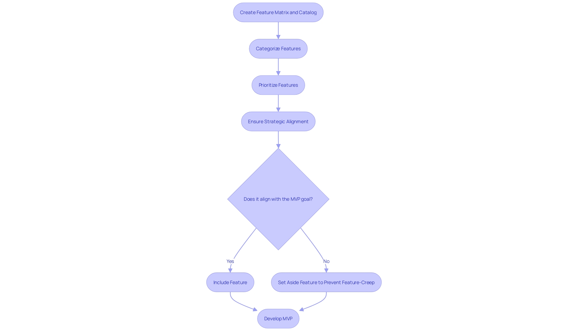 Flowchart for MVP Development