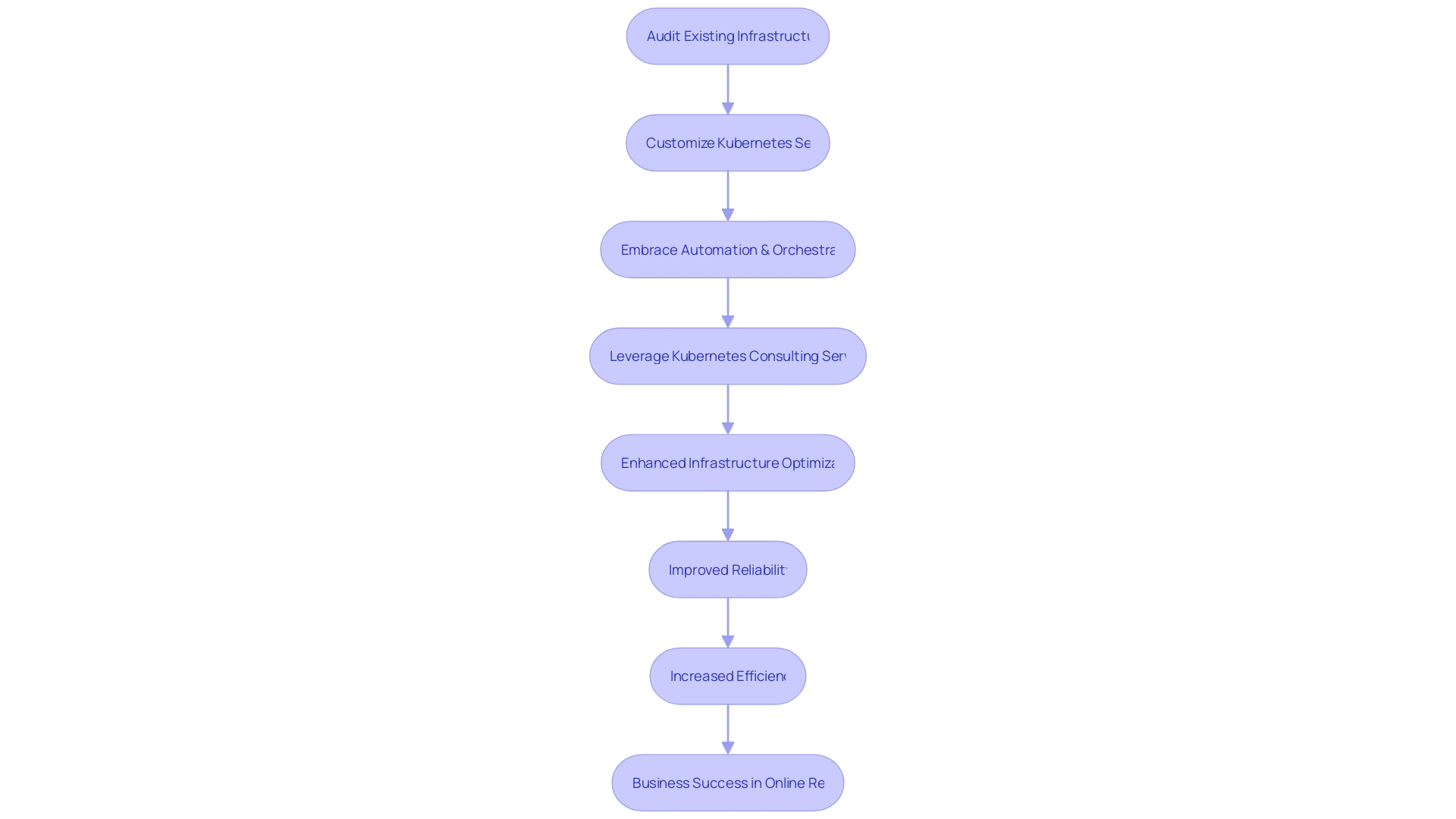 Expert Advice: Steps to Harness Kubernetes' Full Potential for E-commerce Business