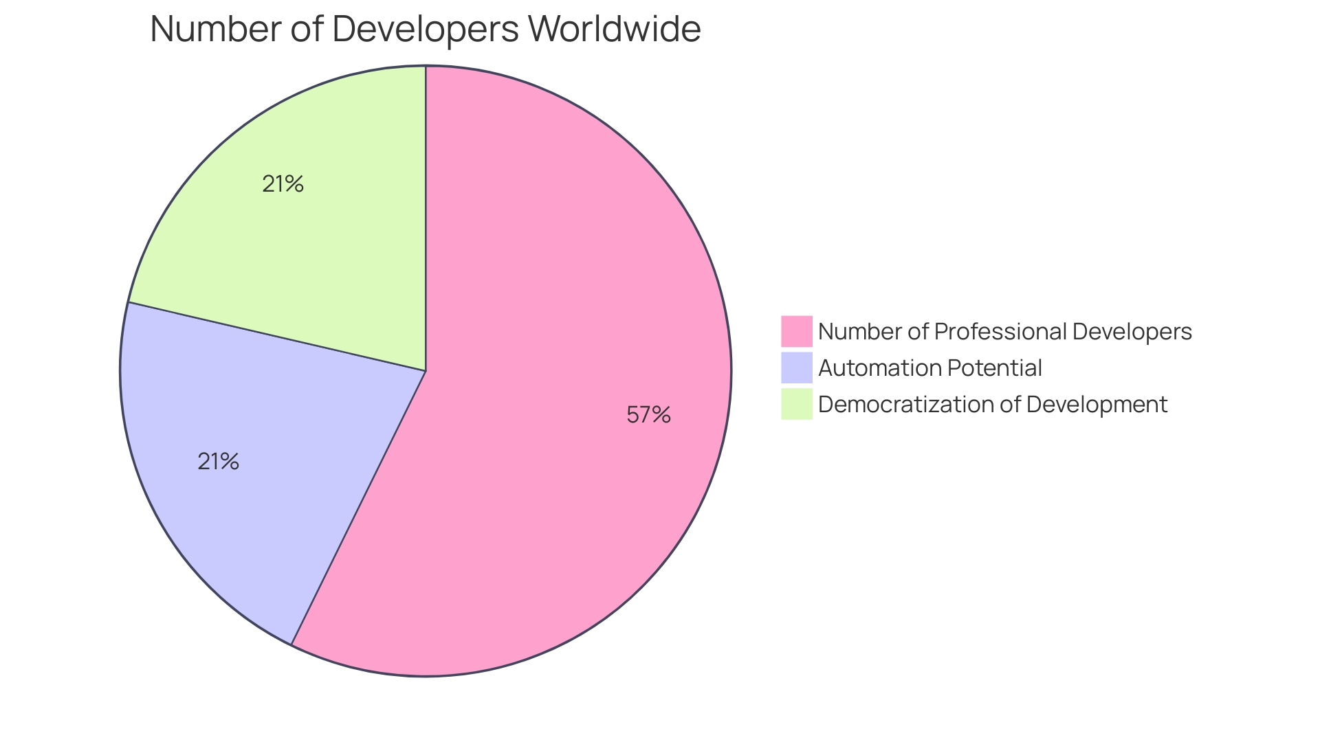 Proportion of Developers Worldwide