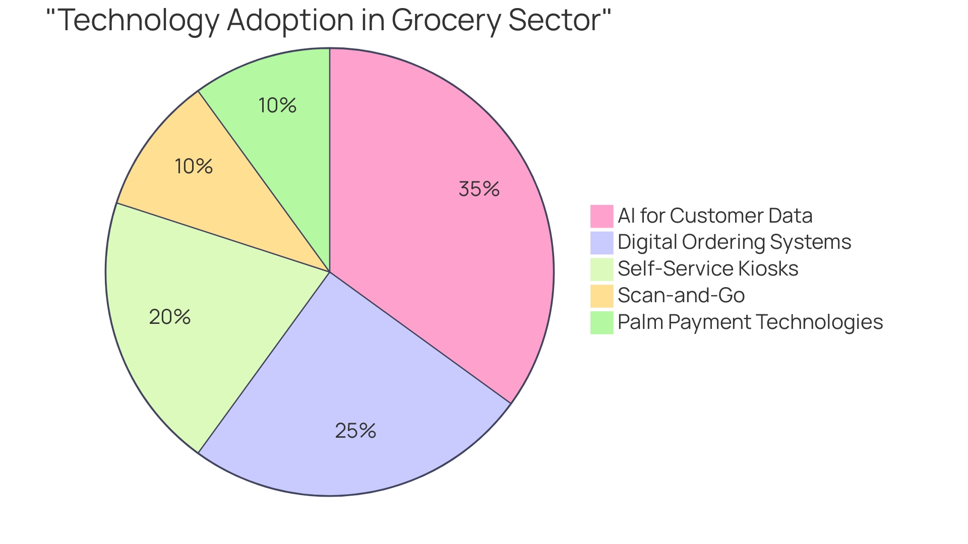 Distribution of Technologies in the Grocery Sector