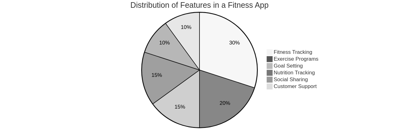 Pie Chart of Fitness App Features Distribution