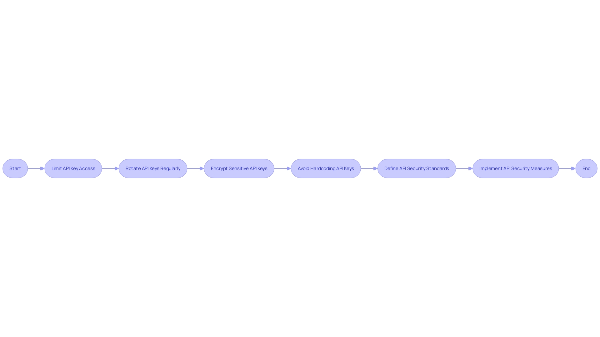 Securing API Keys Flowchart