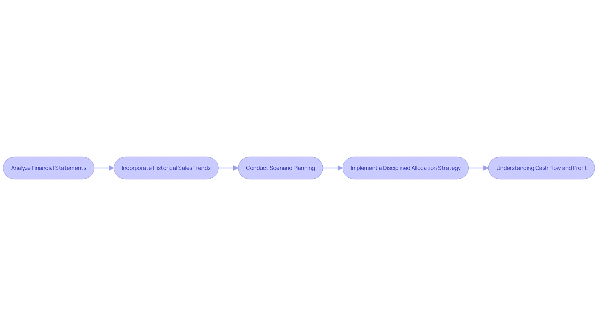 Cash Flow Management Process