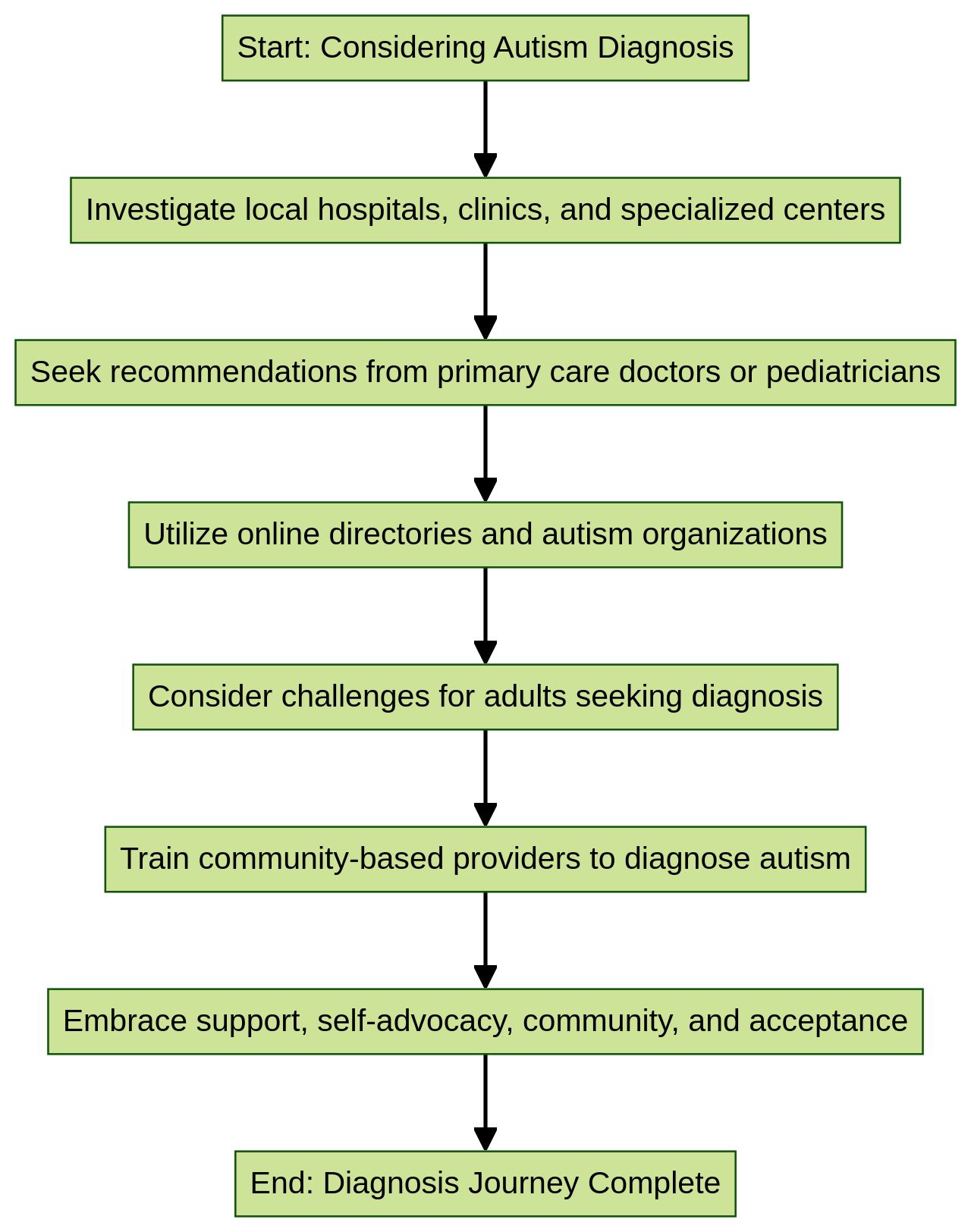 Flowchart: Navigating the Journey to an Adult Autism Diagnosis