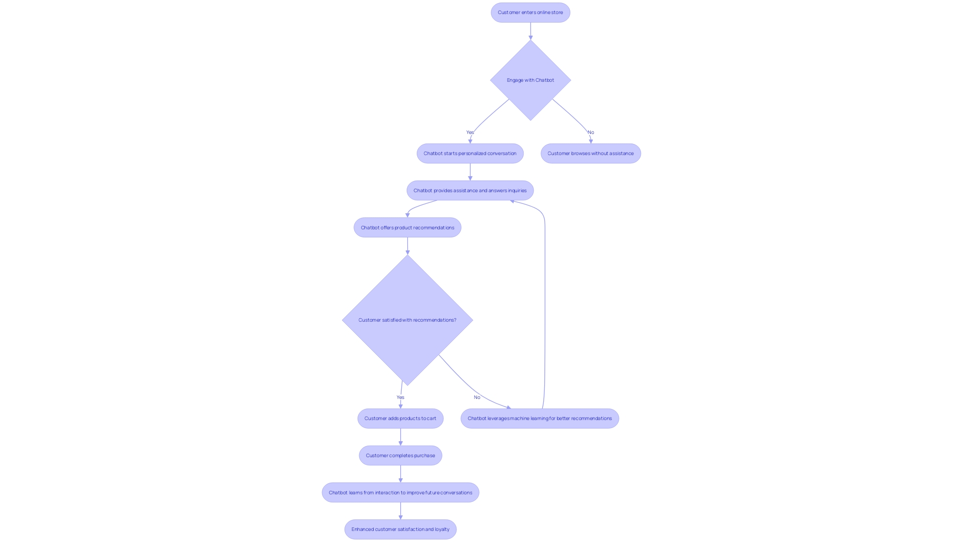 Expert Advice: Flowchart for Chatbot Personalized Shopping Experience