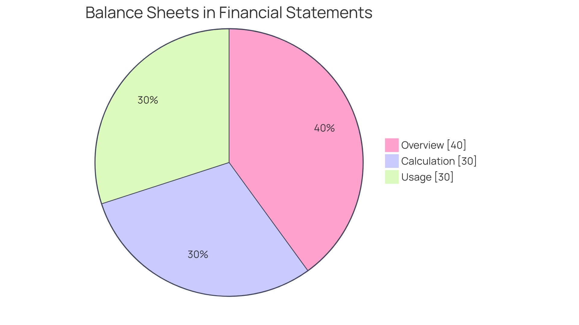 Proportion of Assets, Liabilities, and Equity in a Balance Sheet