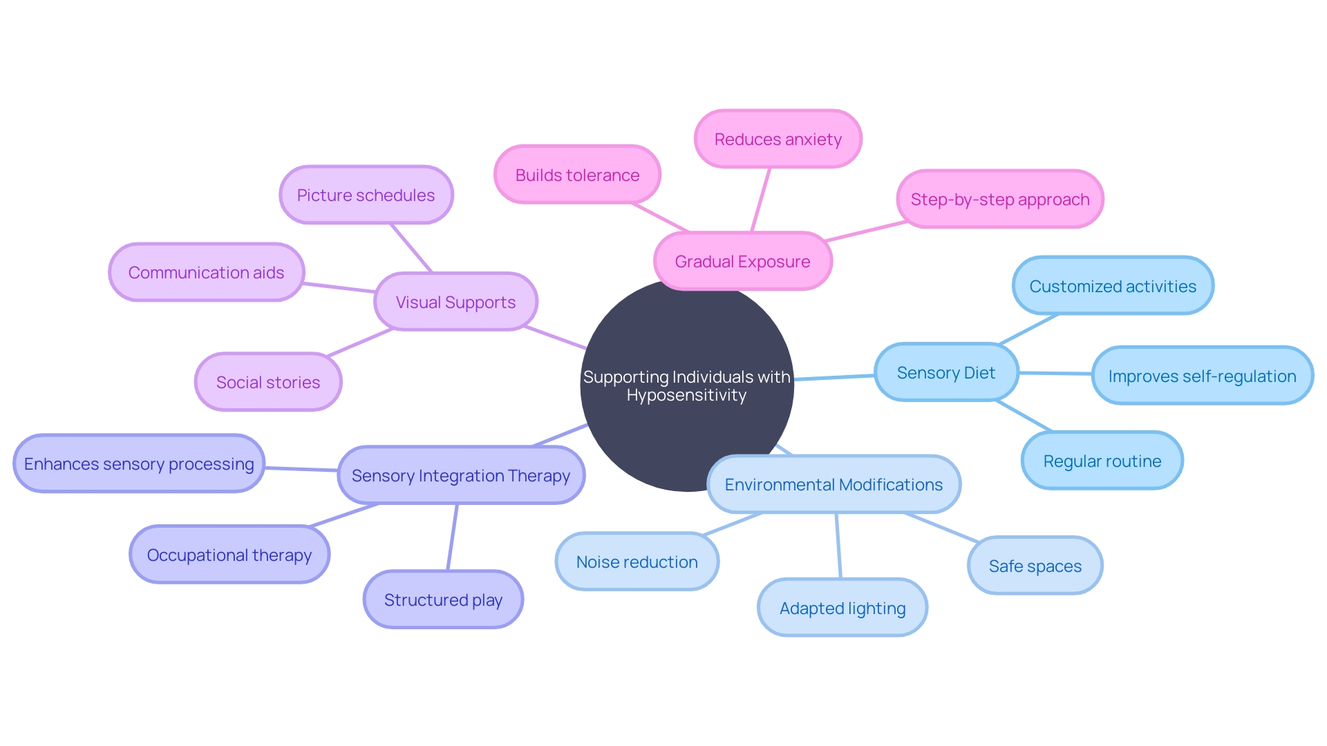 Mind Map: Supporting Individuals with Hyposensitivity