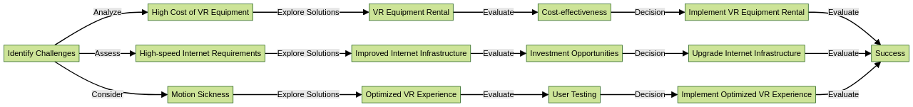 Flowchart: Solutions for Implementing VR in E-commerce