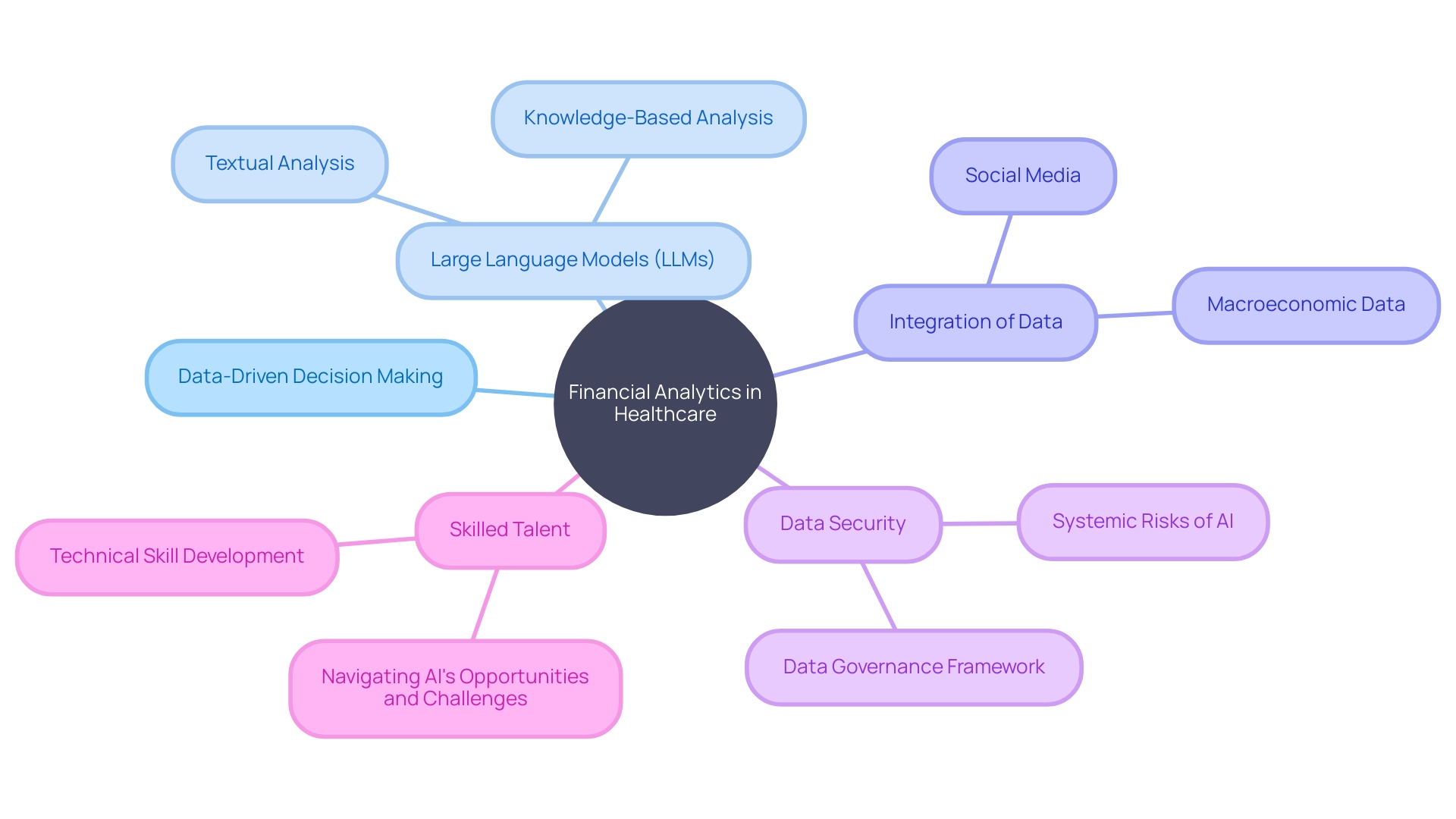 Strategies for Financial Analytics in the Healthcare Sector