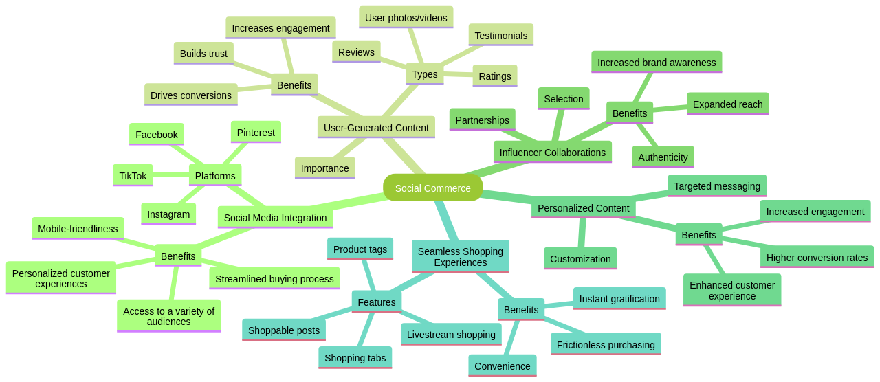 Mind map illustrating the key concepts and strategies of social commerce