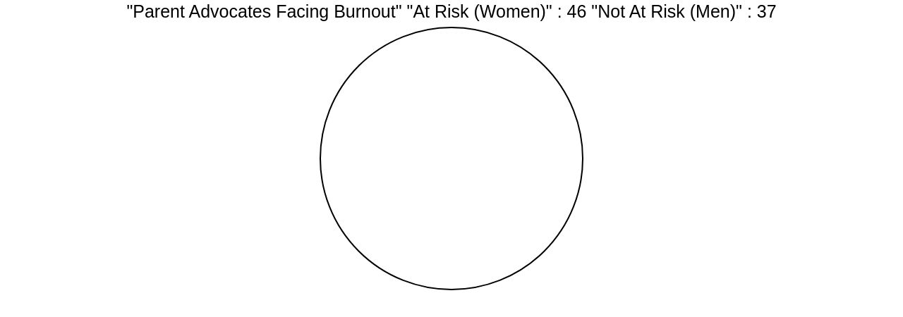 Proportions of Parent Advocates Struggling with Burnout