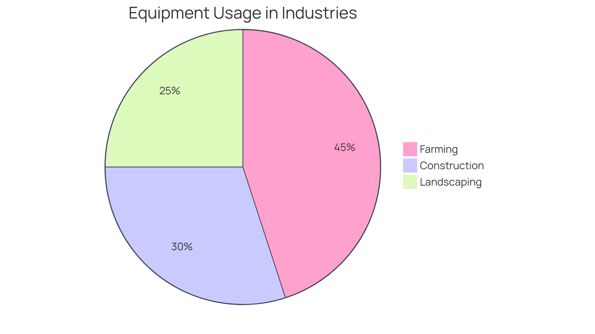 Distribution of Equipment Usage