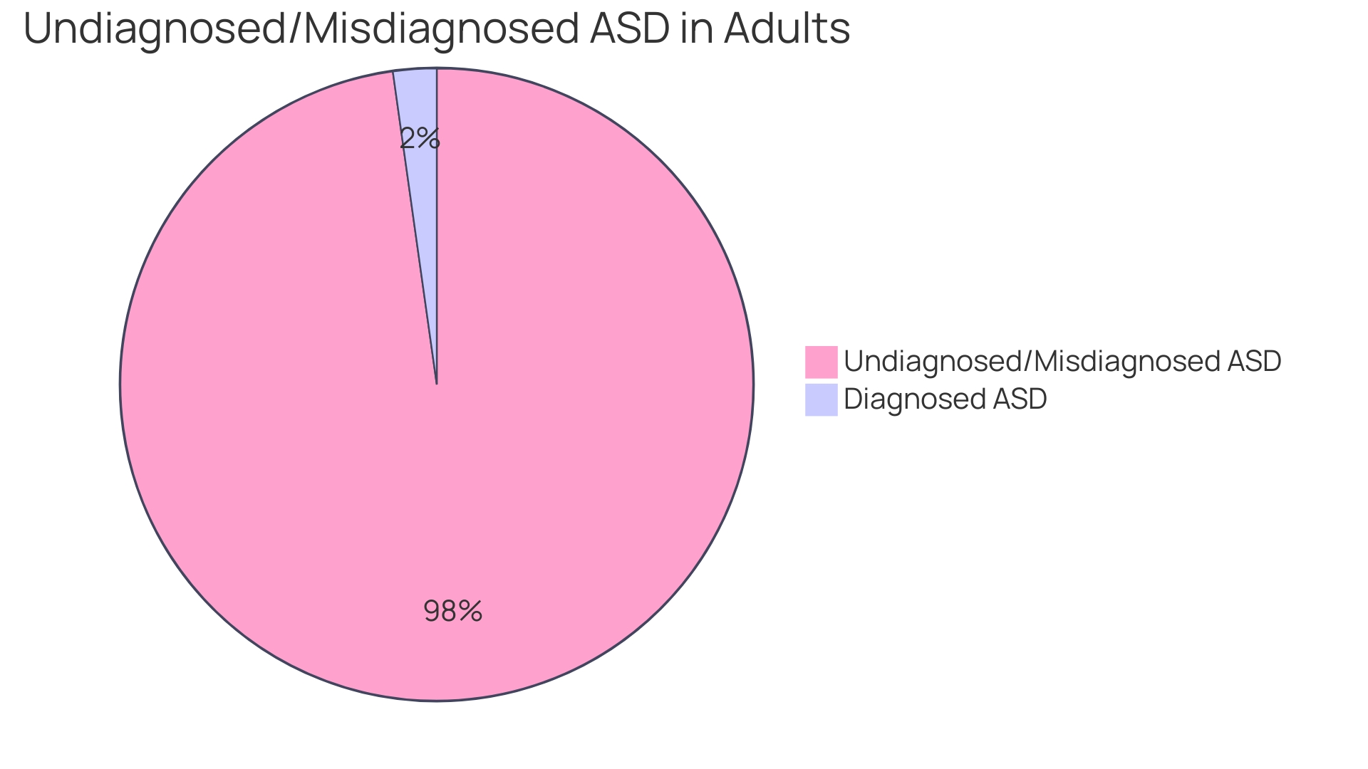 Distribution of Undiagnosed or Misdiagnosed ASD in Adults